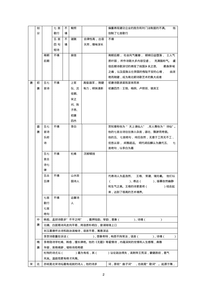 中国古代诗歌的发展概述学案.pdf_第2页