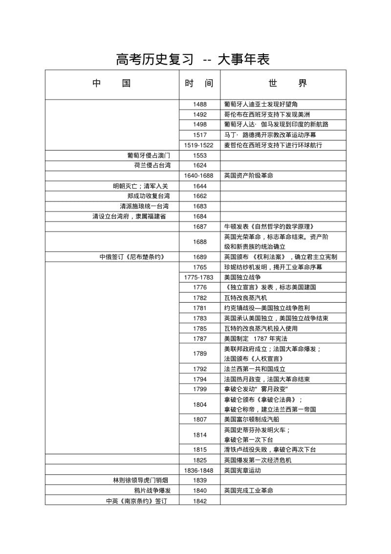 高中历史复习大事年表(完整版)汇总.pdf_第1页