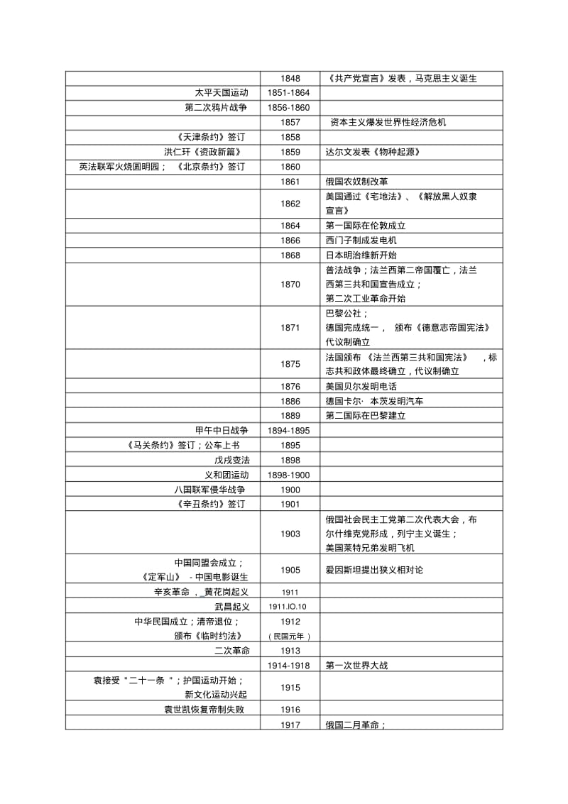 高中历史复习大事年表(完整版)汇总.pdf_第2页