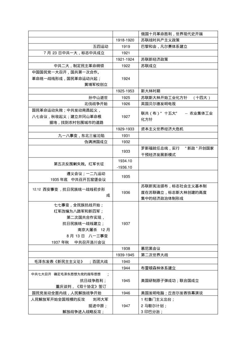 高中历史复习大事年表(完整版)汇总.pdf_第3页