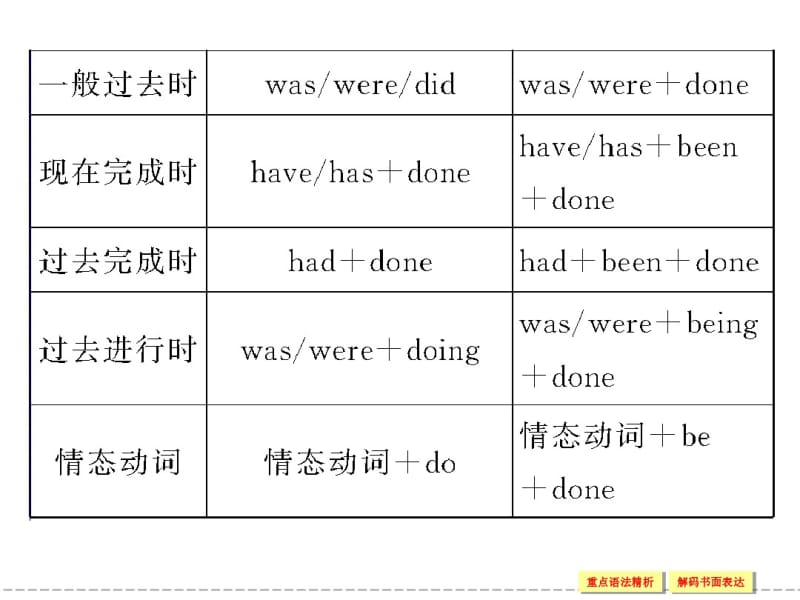 人教版高中英语配套ppt课件：选修7unit2period3.pdf_第3页