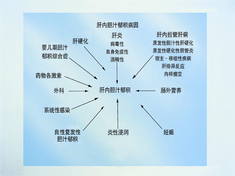 医学妊娠期肝内胆汁淤积症专题课件.pdf_第3页