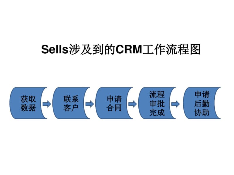 详解CRM流程图-文档资料.pdf_第2页