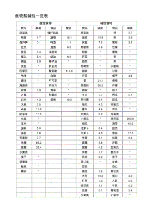 食物酸碱性一览表分析.pdf