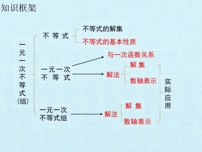 北师大版一元一次不等式与一元一次不等式组复习课件PPT.pdf_第3页