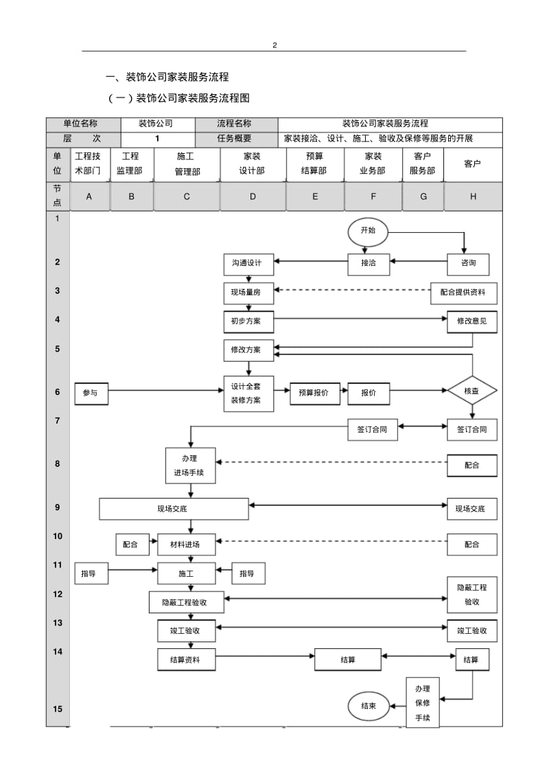 装修公司管理流程表.pdf_第2页