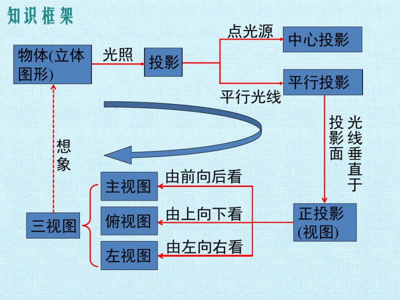 人教版投影与视图复习课件.pdf_第3页