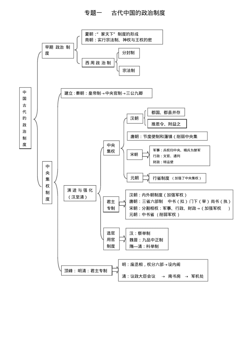 高中历史知识结构图汇总.pdf_第1页