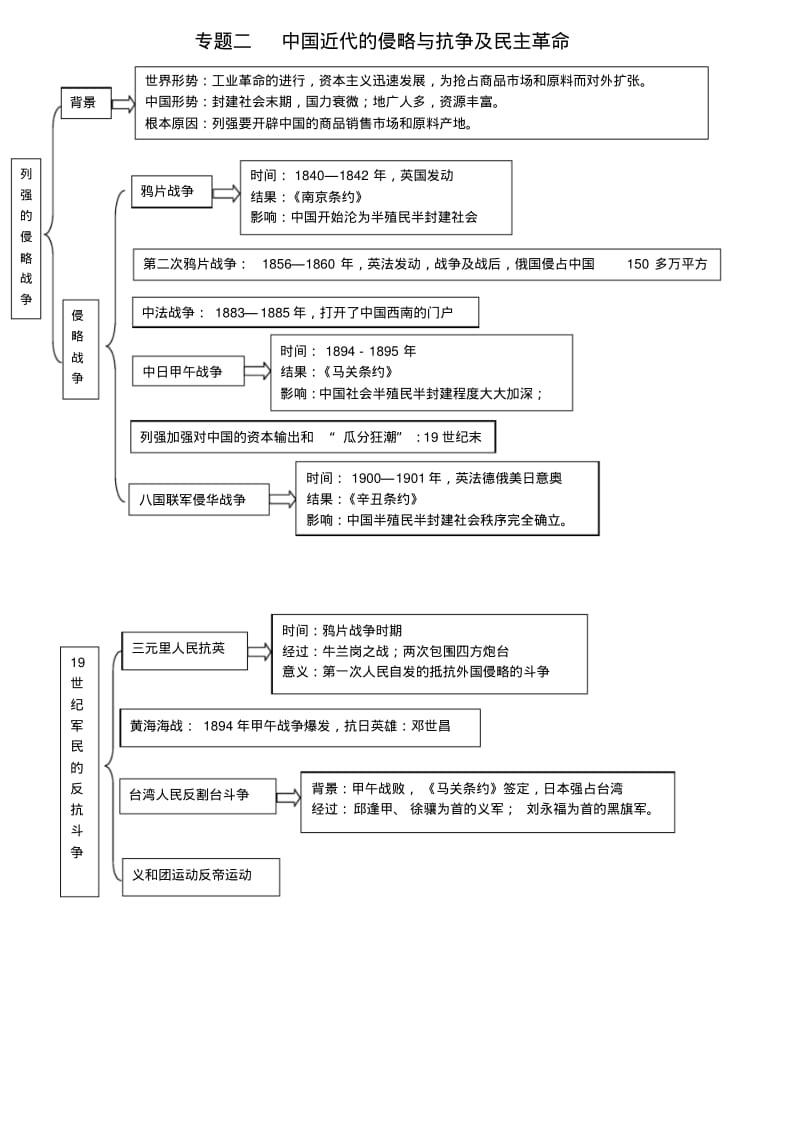 高中历史知识结构图汇总.pdf_第2页