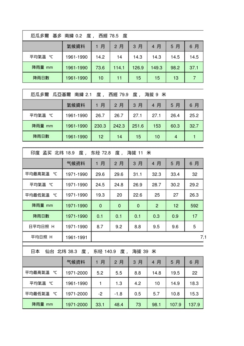 世界部分城市日照日照资源.pdf_第3页