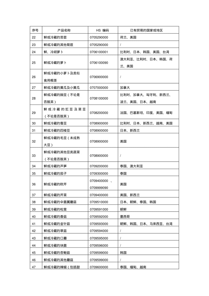 首次进口需风险分析的植物源性食品及已有输华贸易的国家或地区目录汇总.pdf_第2页