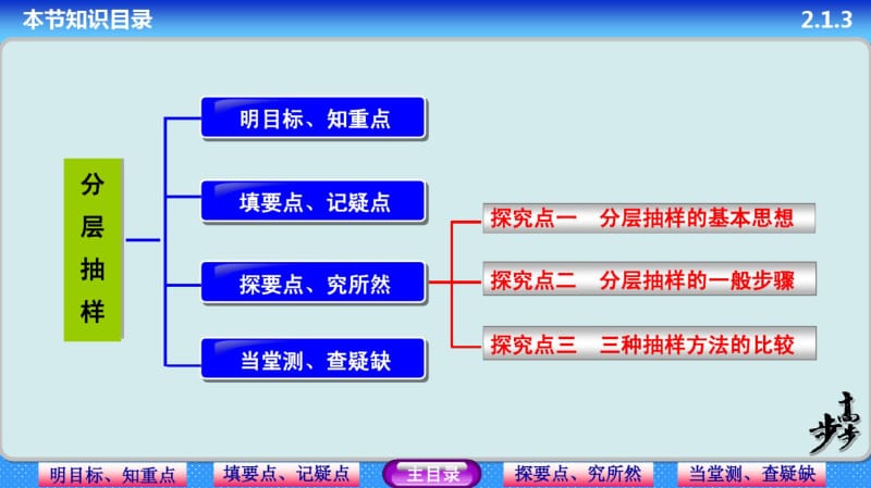 人教a版必修三：《2.1.3分层抽样》ppt课件(33页).pdf_第2页