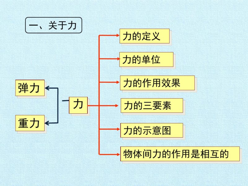 人教版力复习课件.pdf_第3页