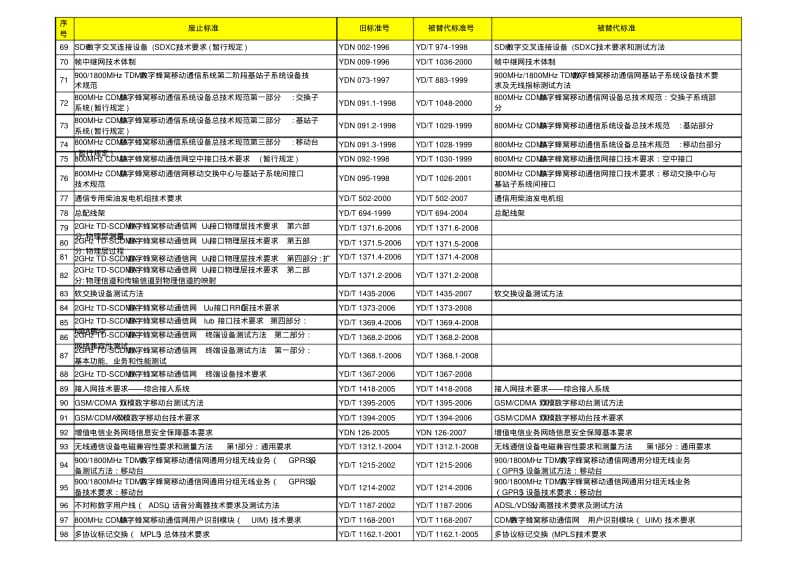 废止行业标准清单.pdf_第3页