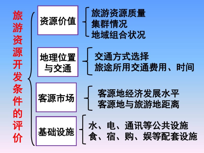 人教版高中地理选修三旅游地理第二章第二节《旅游资源开发条件的评价》课件(共36张).pdf_第3页