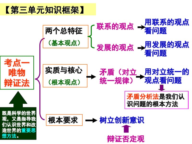 一轮复习第七课唯物辩证法的联系观电子教案.pdf_第2页