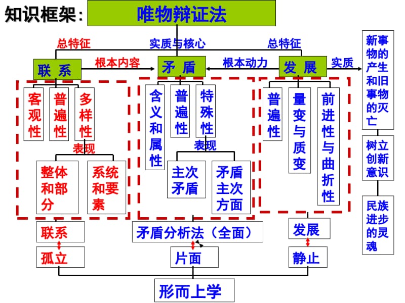 一轮复习第七课唯物辩证法的联系观电子教案.pdf_第3页