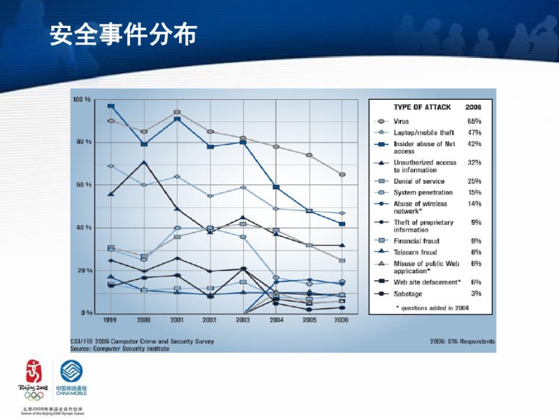 中国移动网络与信息安全保障体系.pdf_第3页