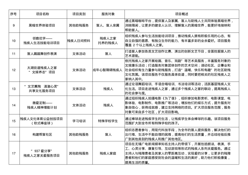 无锡市2019年助残服务公益创投项目情况介绍.pdf_第2页