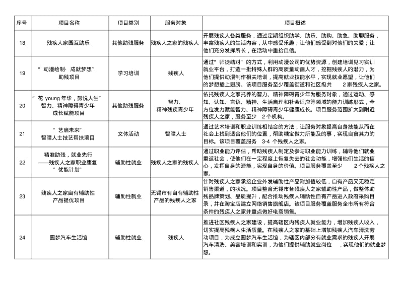 无锡市2019年助残服务公益创投项目情况介绍.pdf_第3页