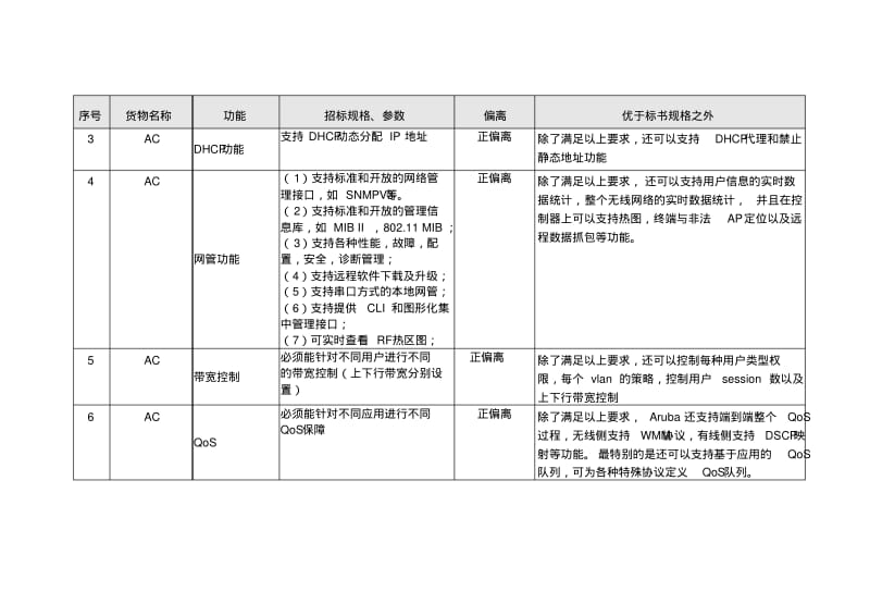 无线网络系统招标文件偏离表-ARUBA.pdf_第2页