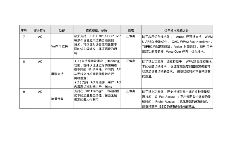 无线网络系统招标文件偏离表-ARUBA.pdf_第3页