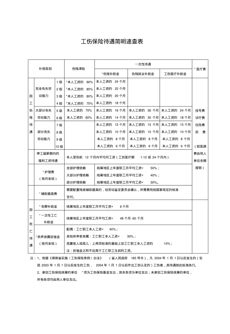 工伤保险待遇简明速查表.pdf_第1页