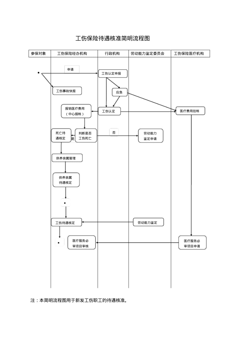 工伤保险待遇简明速查表.pdf_第2页