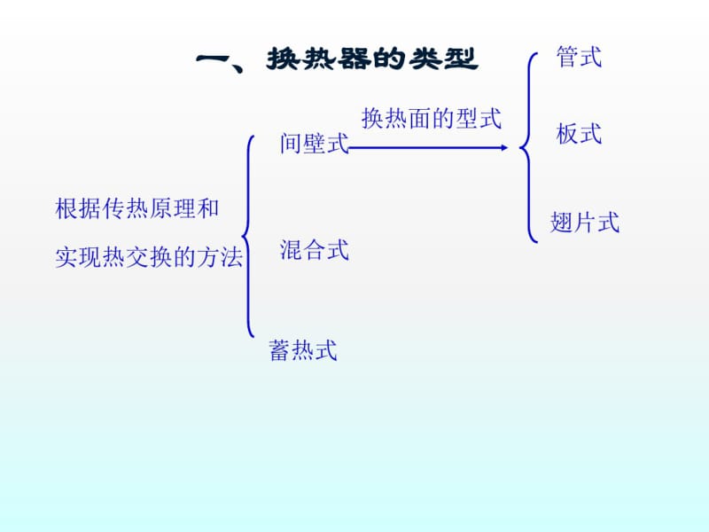 换热器类型大全ppt课件.pdf_第2页