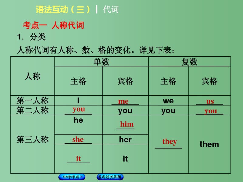 中考英语语法互动(三)代词课件外研版.pdf_第3页