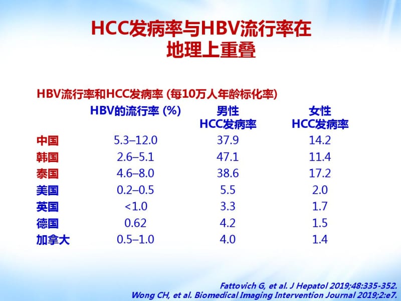 HCC介入治疗中的HBV再激活_抗病毒治疗和预防.pdf_第3页