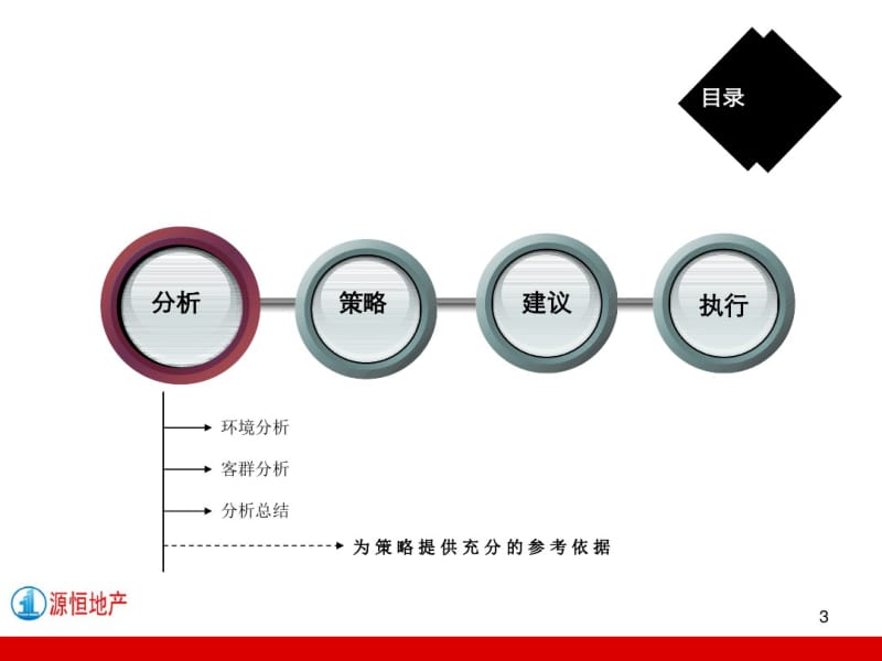 2019博凯地产石家庄振三街项目前期思路沟通-文档资料.pdf_第3页