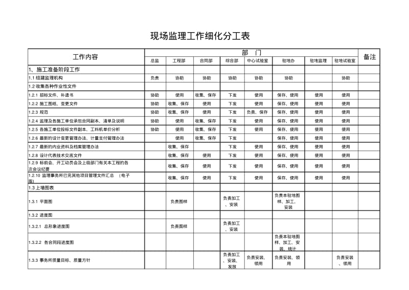 现场监理工作细化分工表.pdf_第1页