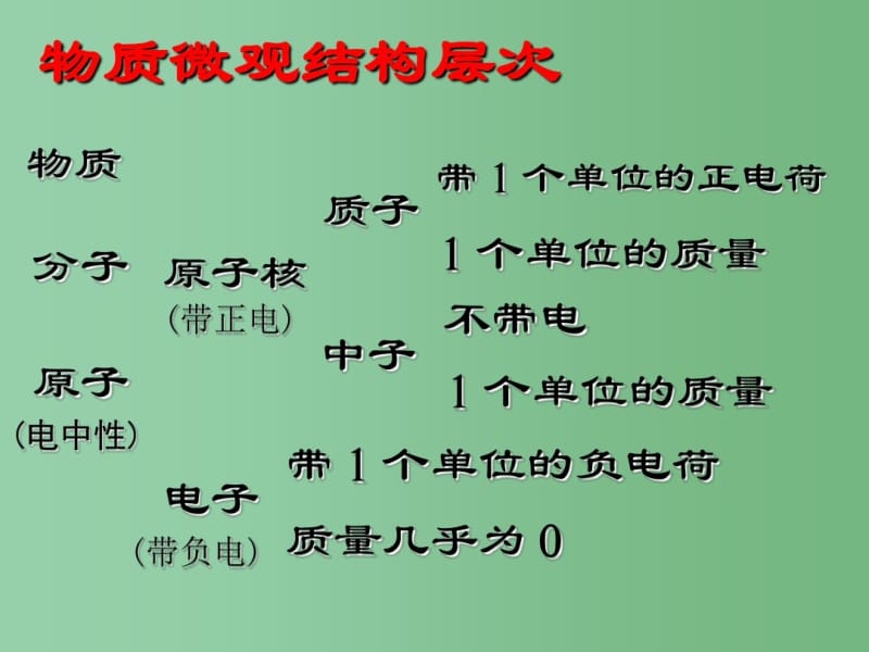 八年级科学下册2.3《原子结构的模型》课件2浙教版.pdf_第2页