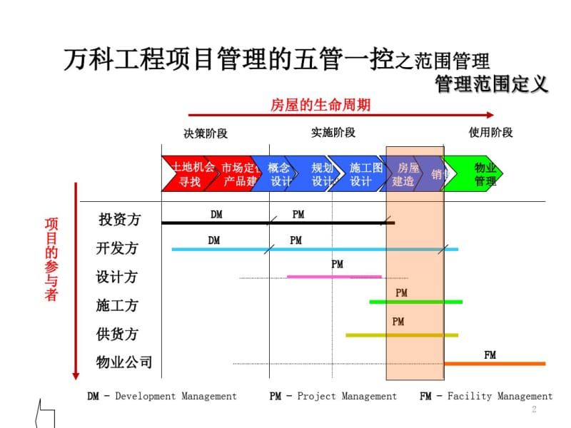 万科工程项目管理的五管一控共26页PPT资料.pdf_第2页