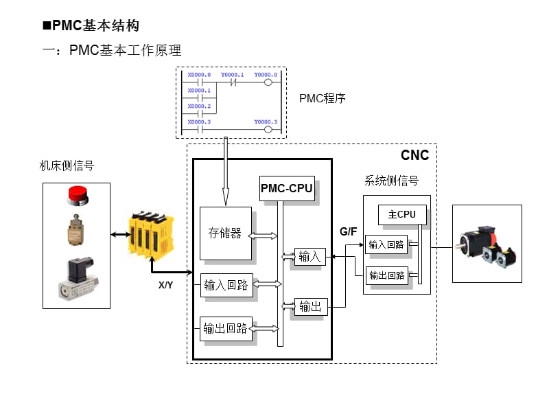 PMC维修.ppt_第3页