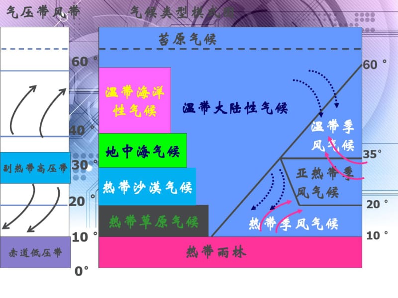 世界气候类型特征、分布位置及植被类型.-67页文档资料.pdf_第2页