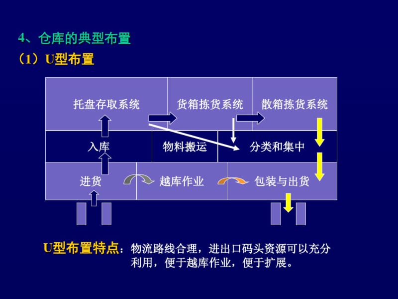 物流分析设施规划——仓库规划与设计2.pdf_第2页