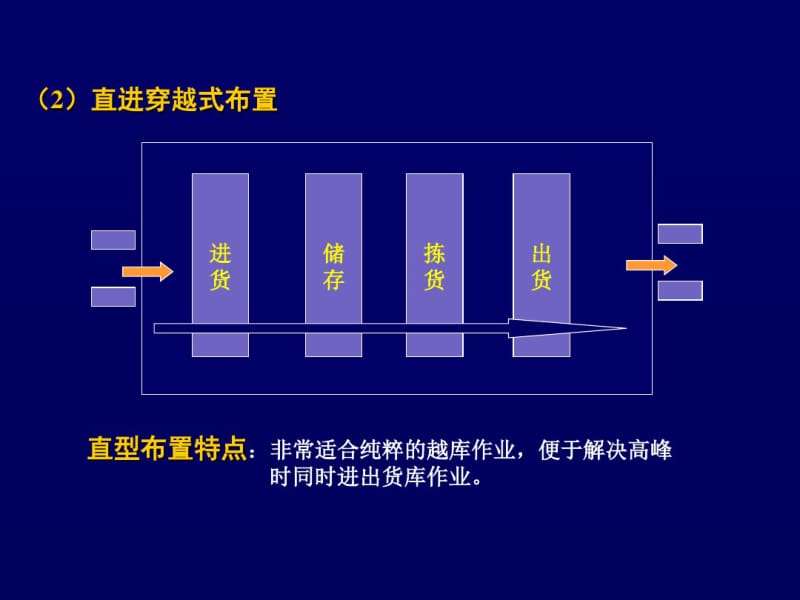 物流分析设施规划——仓库规划与设计2.pdf_第3页