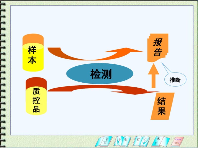 生化检验质控及失控分析、处理.pdf_第3页