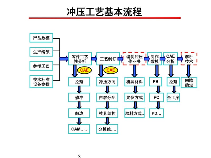 汽车公司冲压工艺技术培训资料-课件.pdf_第3页