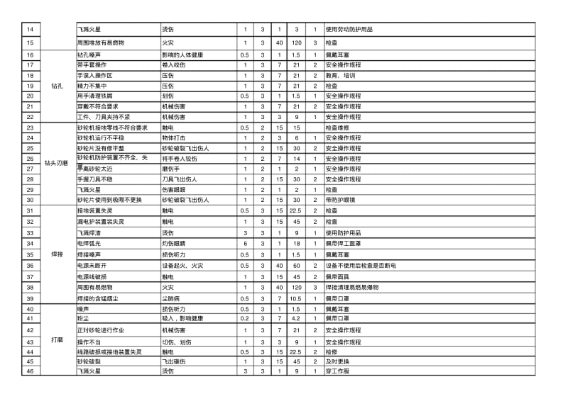 车辆维修车间危险源辨识与风险评价表.pdf_第2页