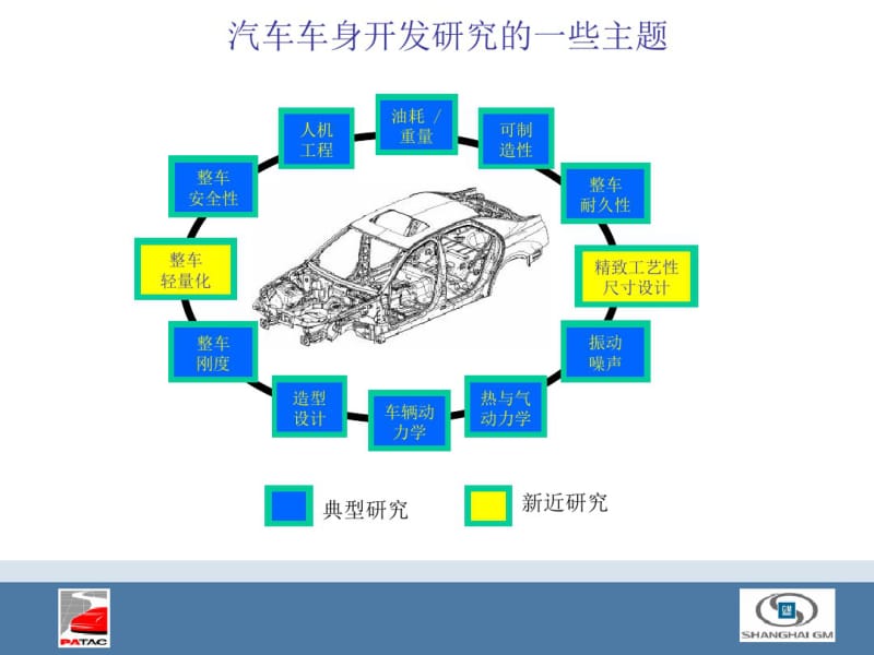 轿车车身内外饰尺寸设计概述_泛亚共29页PPT资料.pdf_第3页