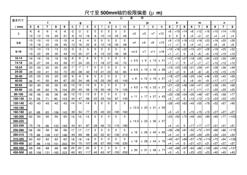 轴孔配合公差表.pdf_第1页