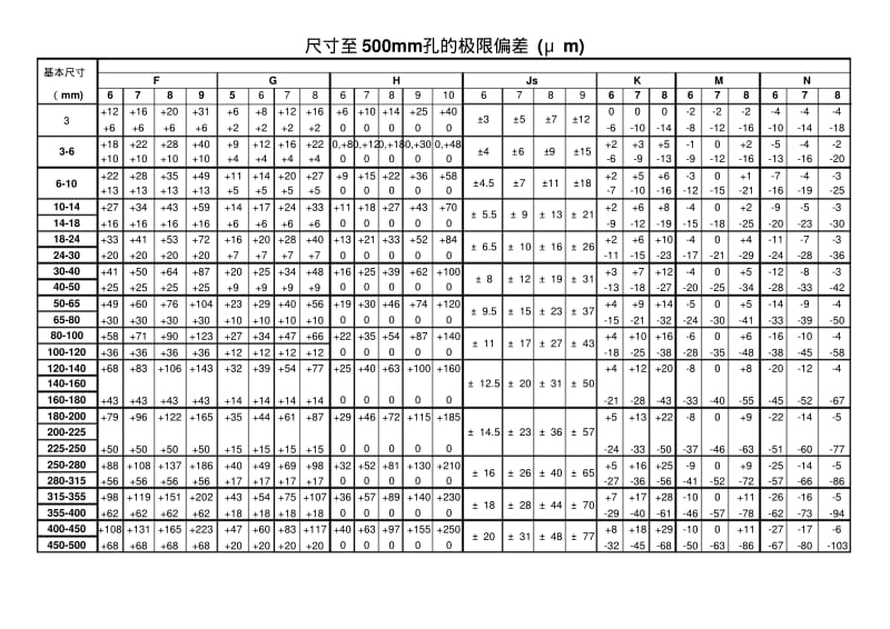 轴孔配合公差表.pdf_第2页