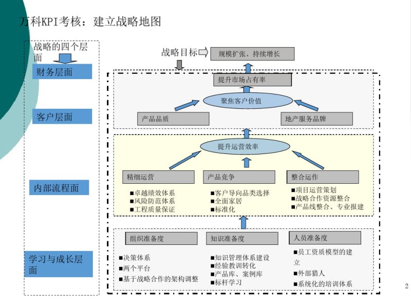 万科龙湖绩效体系考核总体框架.pdf_第2页