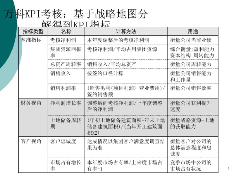 万科龙湖绩效体系考核总体框架.pdf_第3页