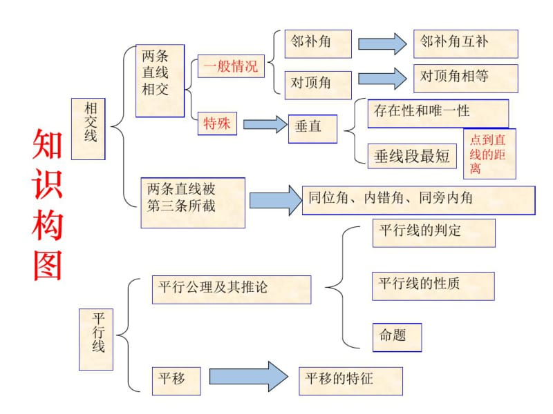 七年级下册数学复习平行线讲解.pdf_第3页