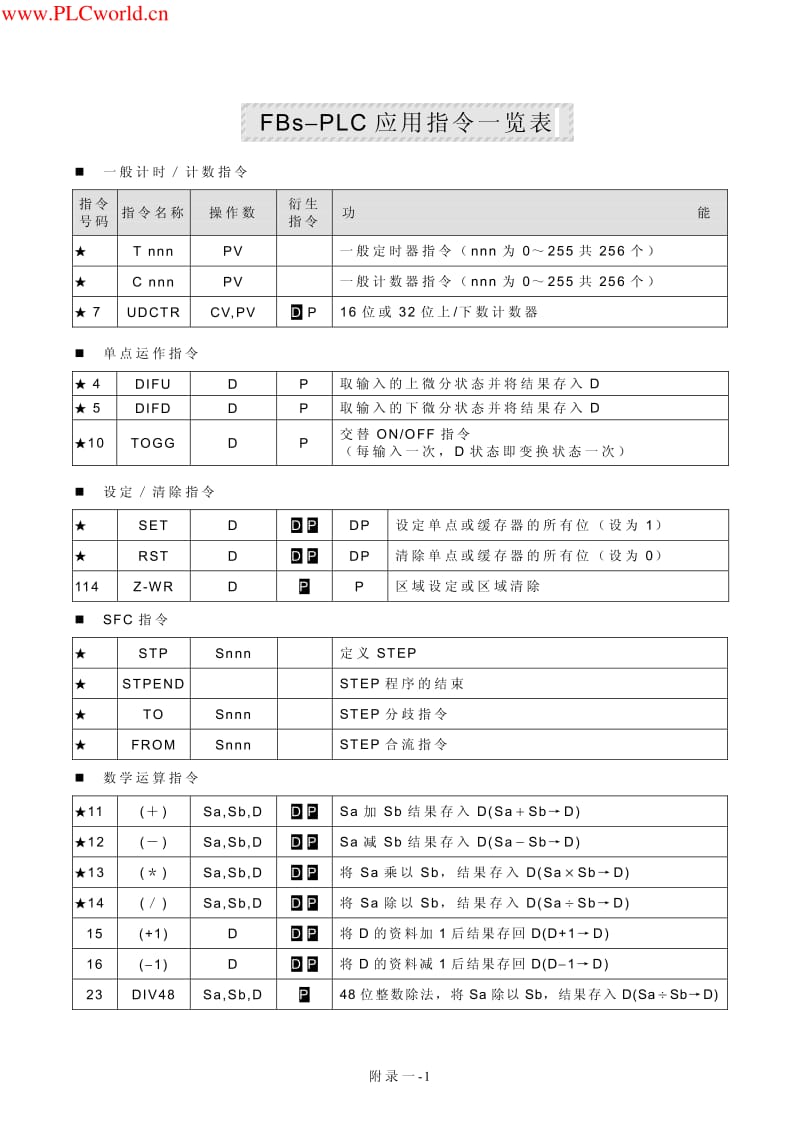 永宏FBs-PLC指令一览表.pdf_第1页