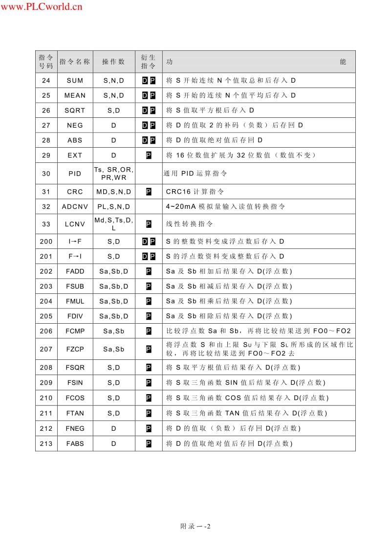 永宏FBs-PLC指令一览表.pdf_第2页